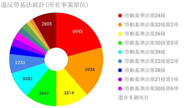 違反勞基法統計（所有事業單位