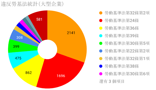 違反勞基法統計（大型企業