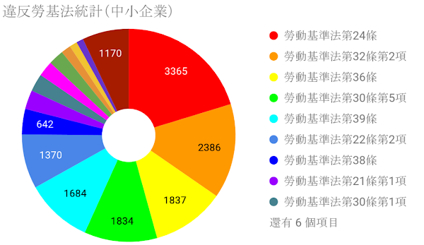 違反勞基法統計（中小企業